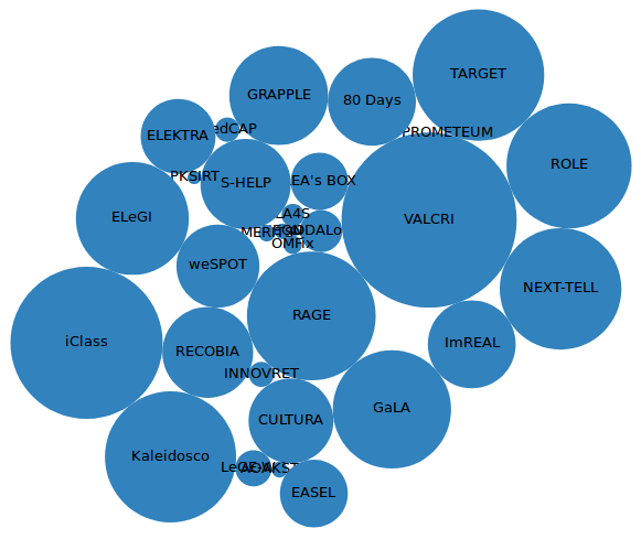 Bubble visualisation of projects